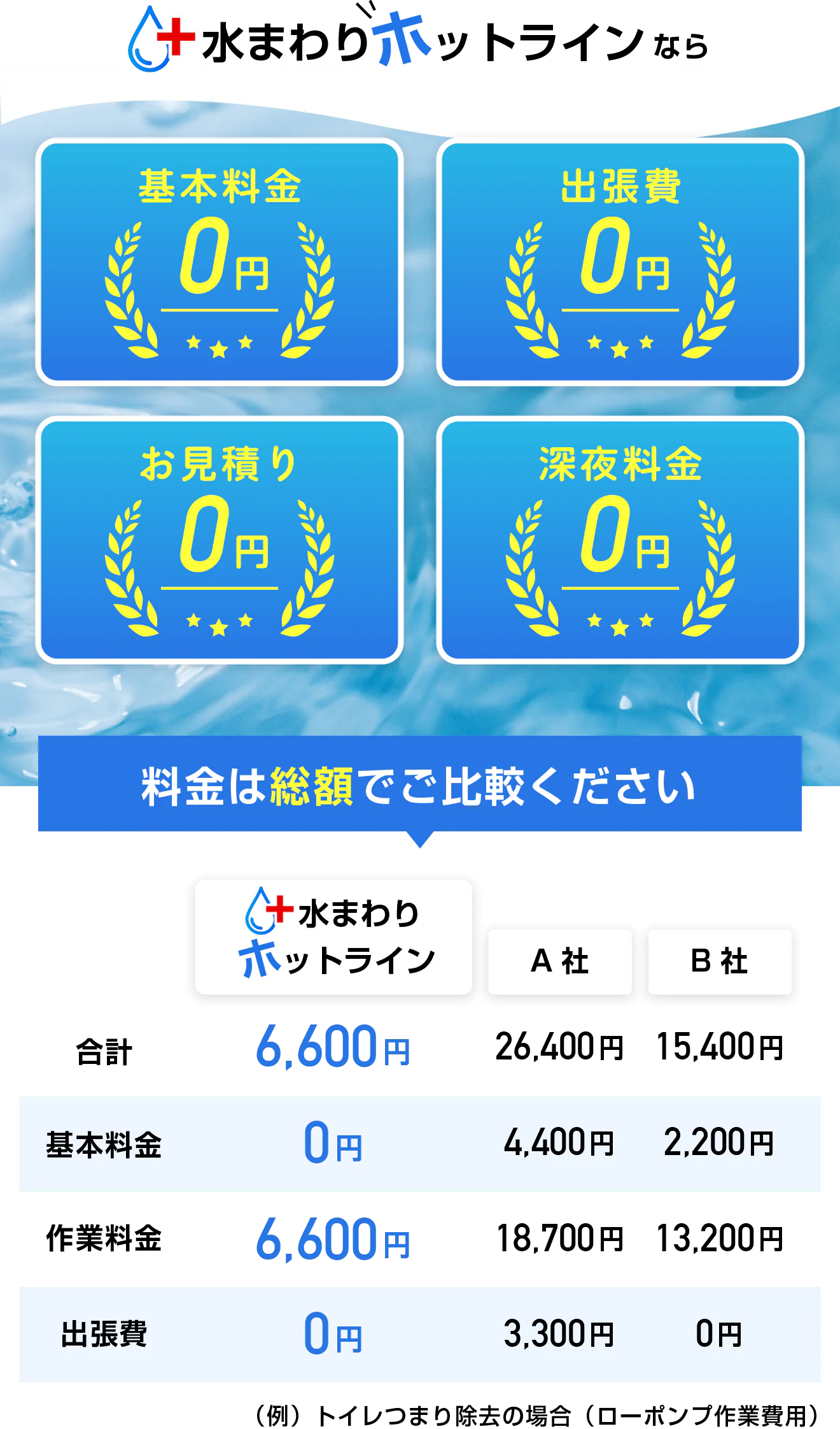 水まわりホットラインなら基本料金0円・出張費0円・お見積り0円・深夜料金0円。料金は総額でご比較ください!トイレつまり除去(ローポンプ作業費用)の場合、水まわりホットラインは合計6,600円(基本料金0円+作業料金6,600円+出張費0円)。A社は合計26,400円、B社は合計15,400円。